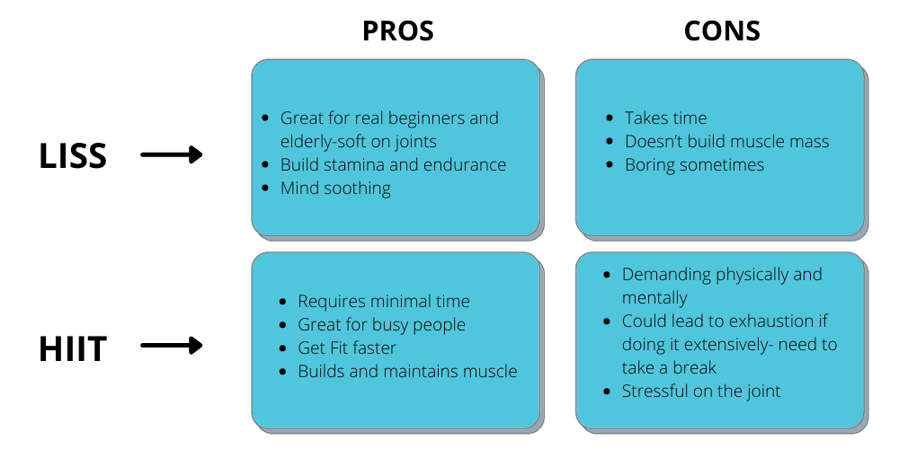 LISS VS HIIT PROS CONS